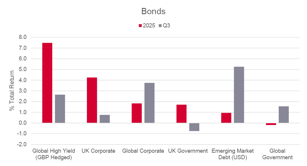 Bonds bar graph Q3 2025