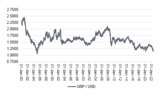 Sterling vs dollar