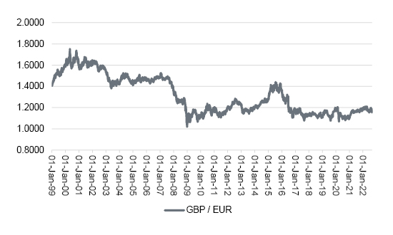 Sterling vs Euro