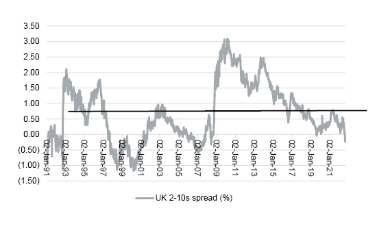 Inverted yield curve