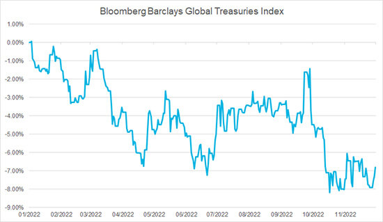Bond performance over 2022 YTD