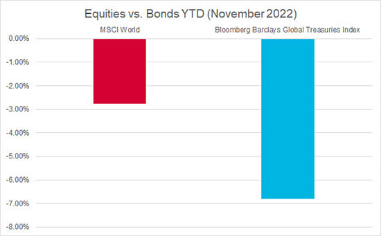 Equity vs. bond performance over 2022 YTD