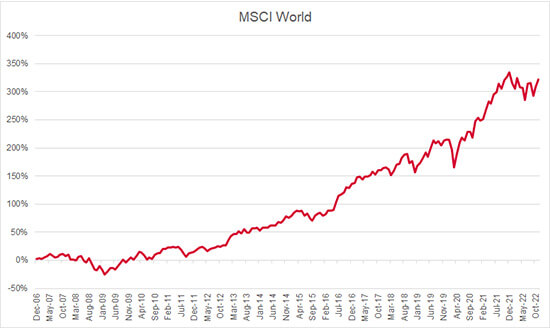 MSCI World since GFC