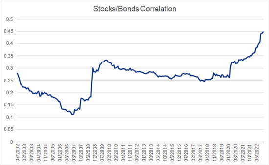 Historic correlation