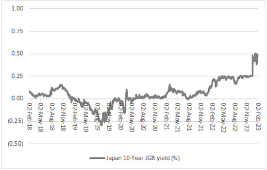10-year JGB yield