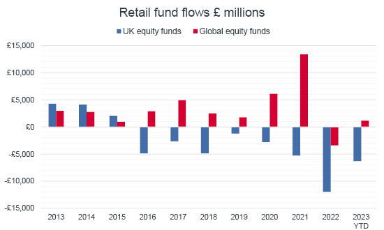 Chart showing retail fund flows in £ millions