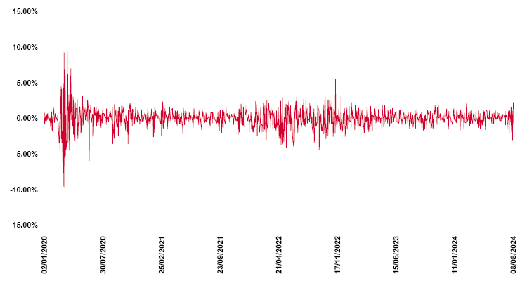 1 year rolling return of S&P 500