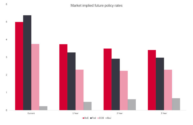 policy rates