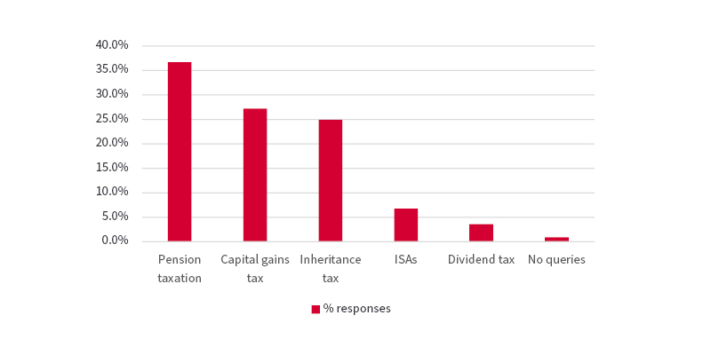 Adviser survey results bar graph