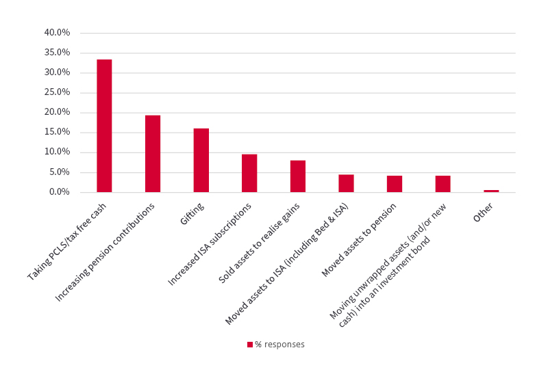 Adviser survey results bar graph