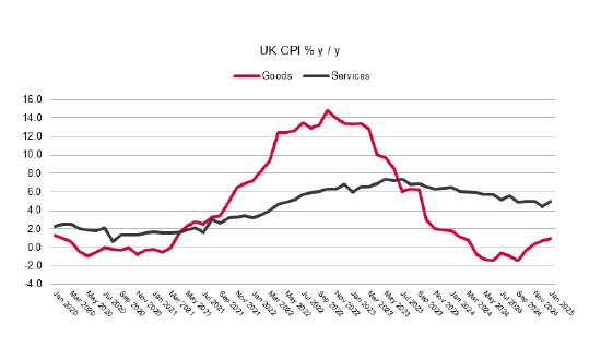 Chart showing UK CPI for goods and services between 2020 and 2025