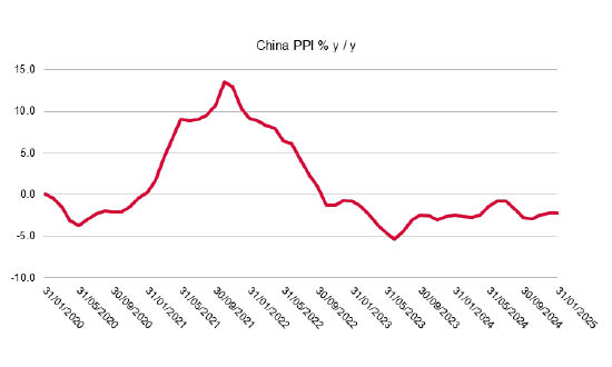 Chart showing China's Producer Price Index (PPI) between 2020 and 2025