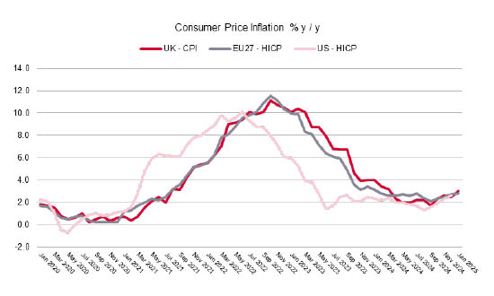 Chart showing Consumer Price Inflation for UK, EU27 and US between 2020 and 2025