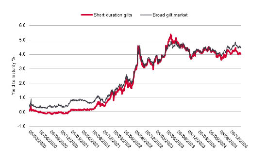 Chart showing yield to maturity % of short duration gilts vs the broad gilt market between 2020 and 2025