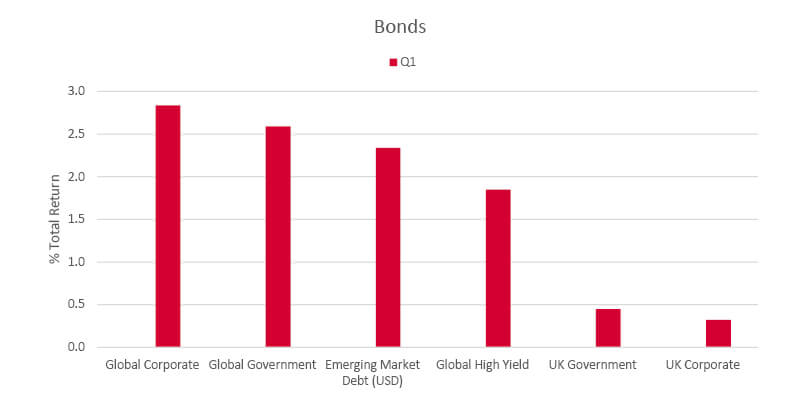 Bonds bar graph Q4 2024