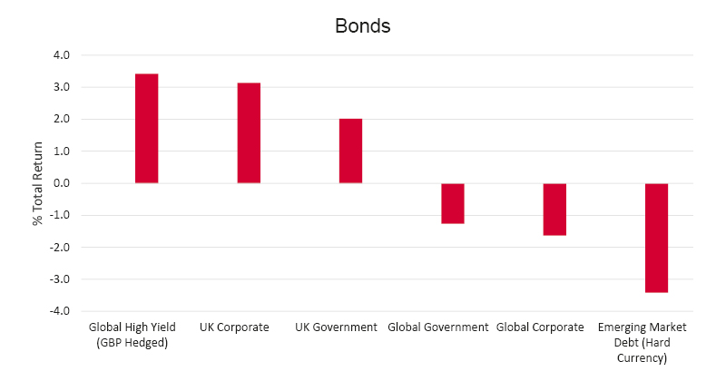 Bonds bar graph Q2 2025