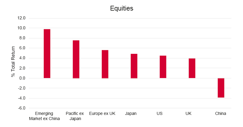 Equities bar graph Q2 2025