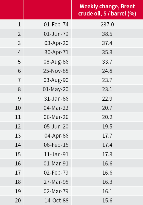 Biggest weekly moves in crude oil since 1970