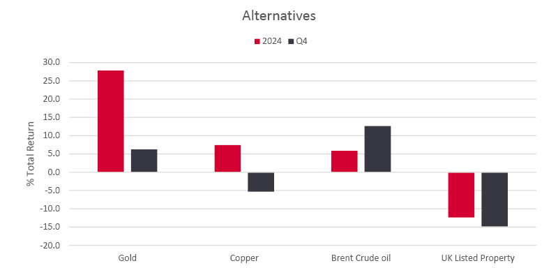 Alternatives bar graph Q4 2024