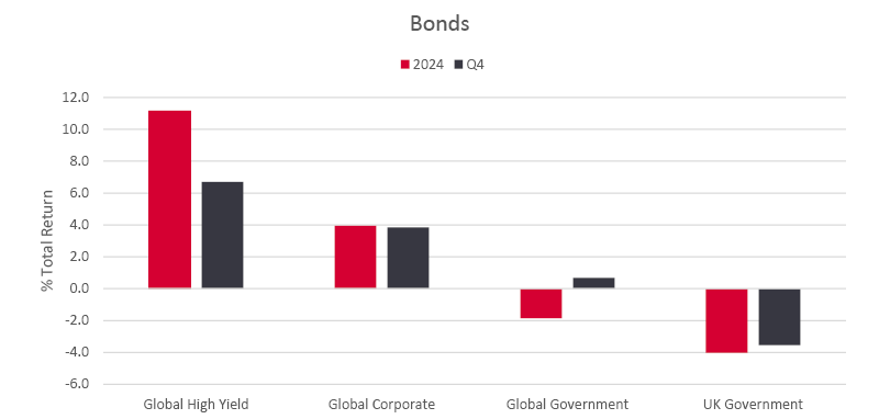 Bonds bar graph Q4 2024