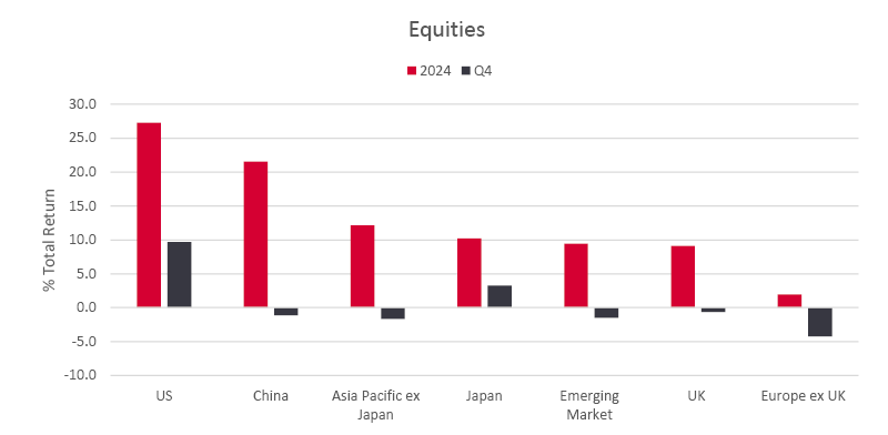 Equities bar graph Q4 2024