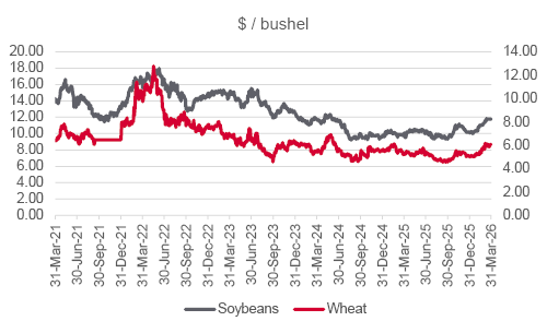 Bushel chart