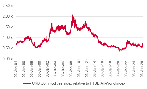 CRB Commodities chart