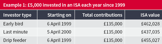 £5,000 invested since 1999