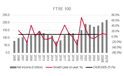 FTSE
