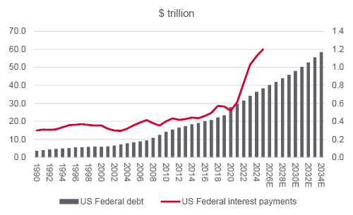 Federal debt