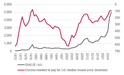 Gold vs House prices