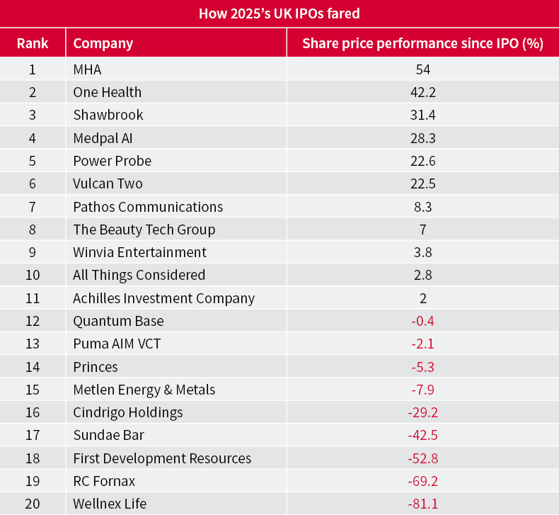 Bonds bar graph Q4 2025