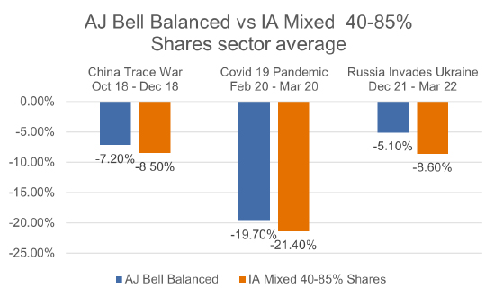 AJ Bell Balanced vs IA Mixed  40-85% Shares sector average