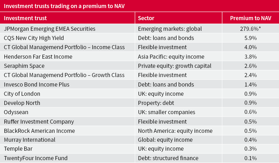 Investment trusts trading chart