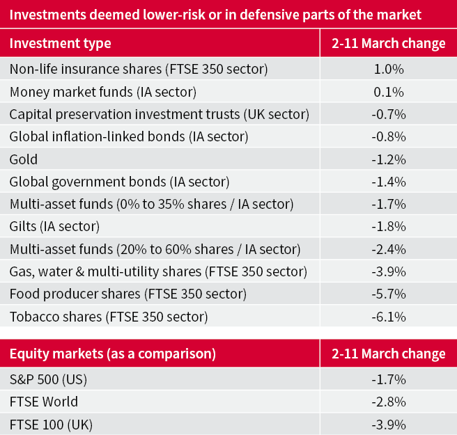 Low risk investments table