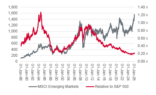 MSCI chart