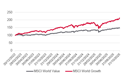 MSCI World Value vs MSCI world growth chart