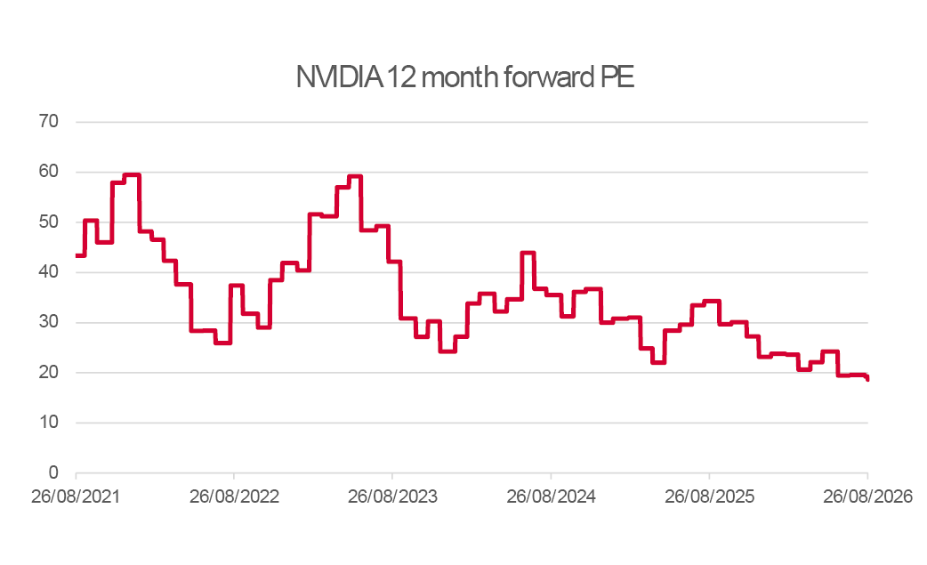 NVIDIA 12 month forward PE chart