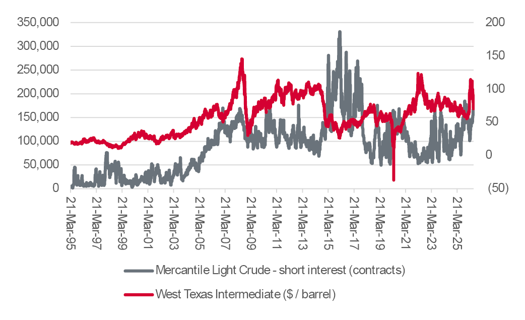 Oil chart