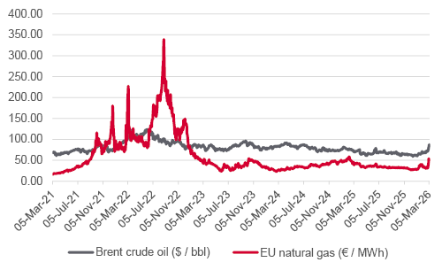 Oil and gas chart