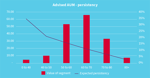 Persistent opportunity