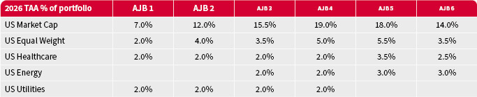 Chart showing percentages of TAA 2026 portfolios