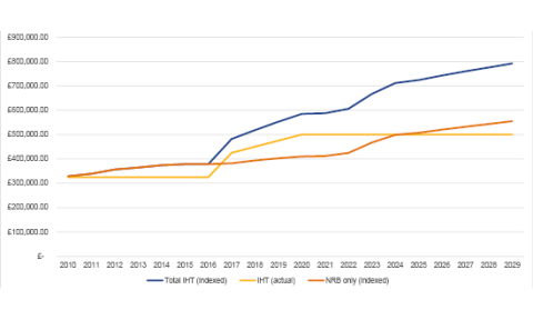 How the IHT would have looked without the 2 decade freeze
