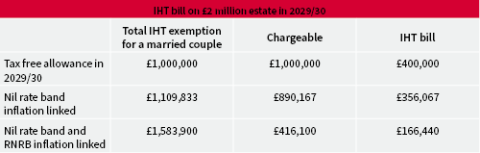 IHT bill on £2 million estate table 