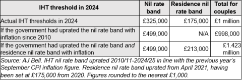 IHT thresholds 2024