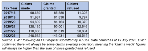 chart showing pension credit stats